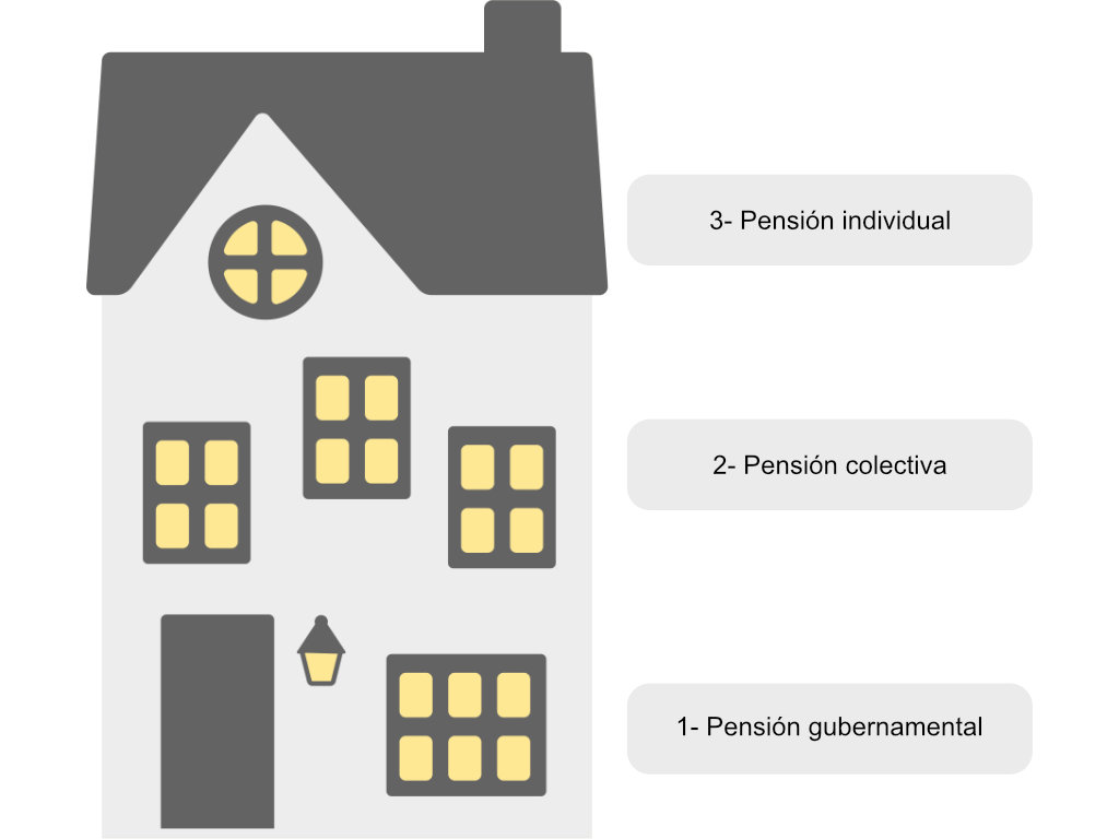 The Dutch pension system