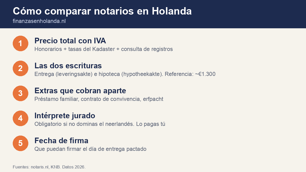 Cómo comparar notarios en Holanda: precio total, escrituras, extras, intérprete y fecha